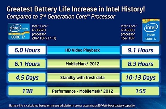 Intel Haswell - cea mai mare crestere a duratei de viata a bateriei din istorie