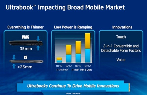 Intel Haswell - Inovatie pentru Ultrabook-uri