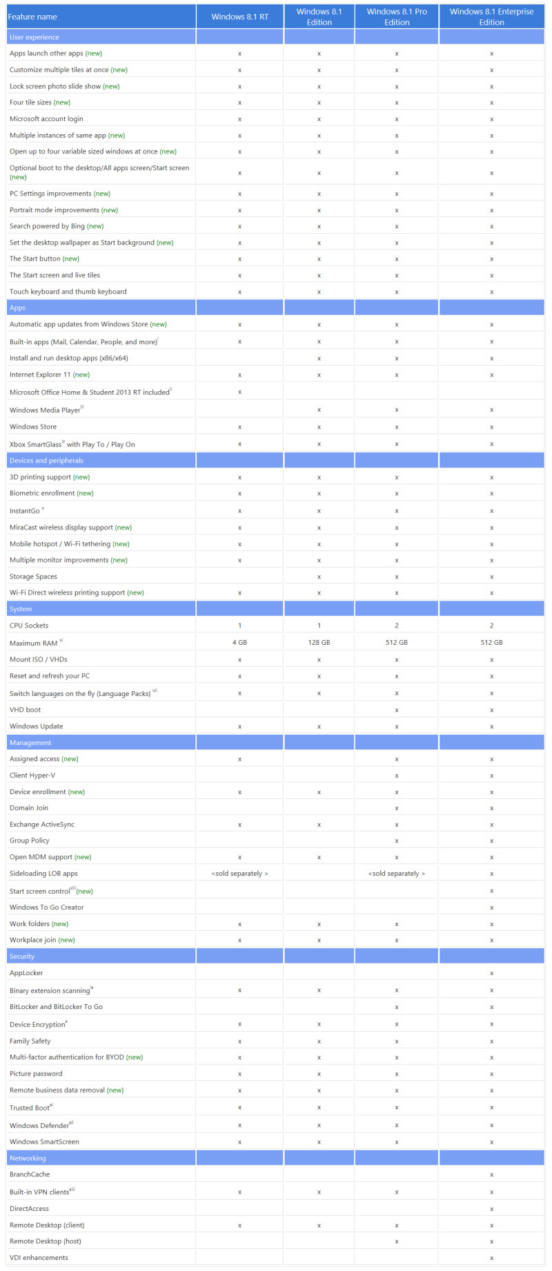 Windows 8.1 Editions Comparison-Chart