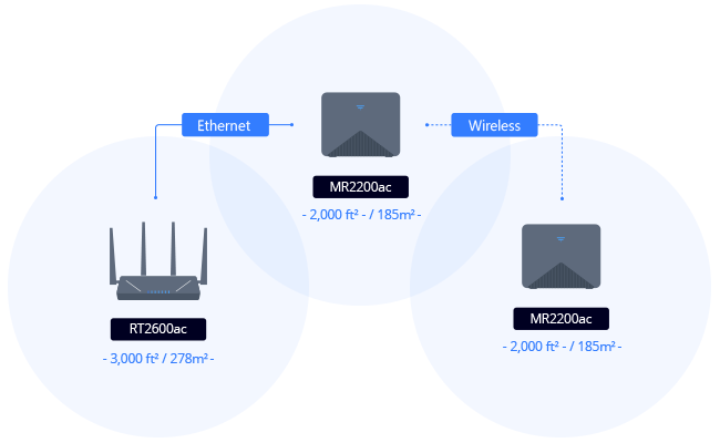 Mesh Wi-Fi