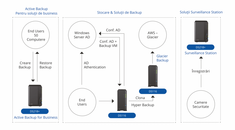 Synology