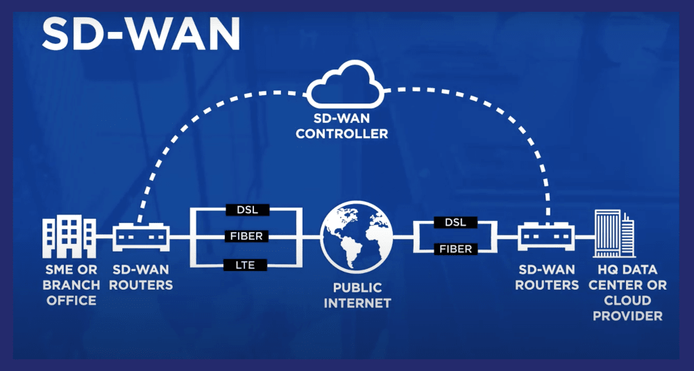 Ce este SD-WAN?