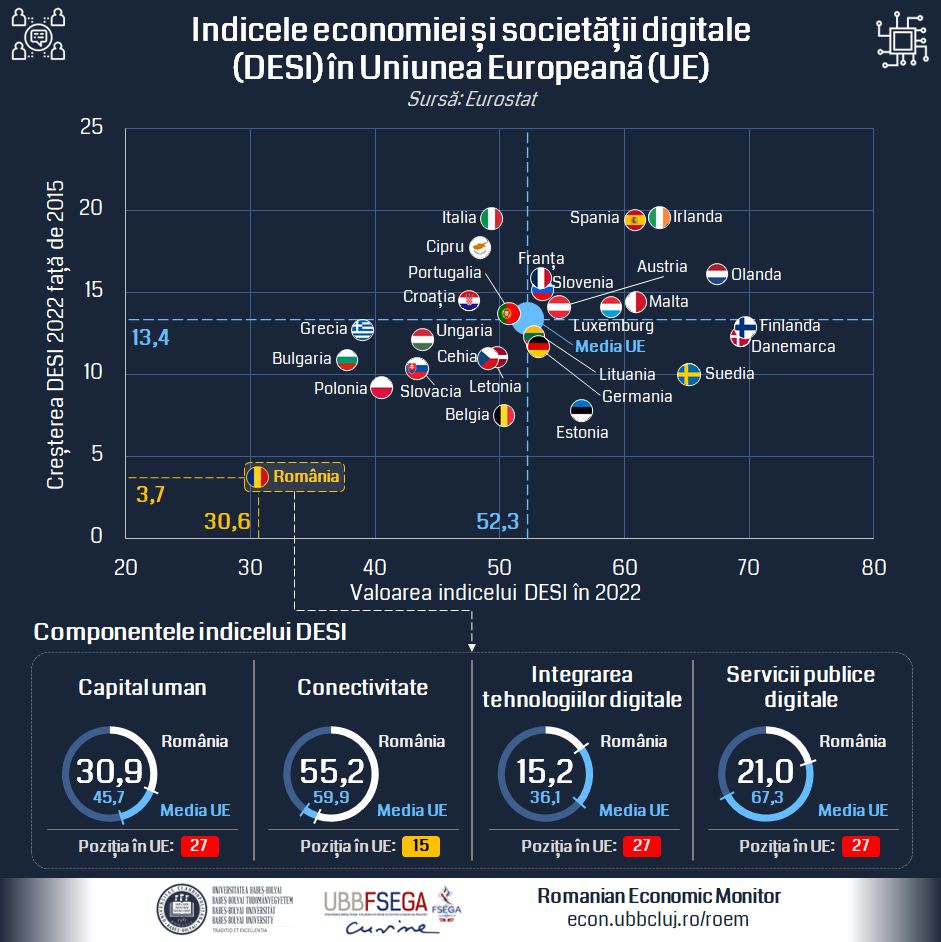 Digitaliazare