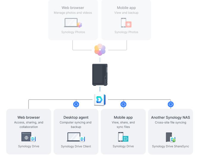 DS224+ private cloud