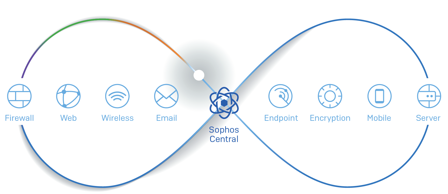 Securitate-Sophos-Central